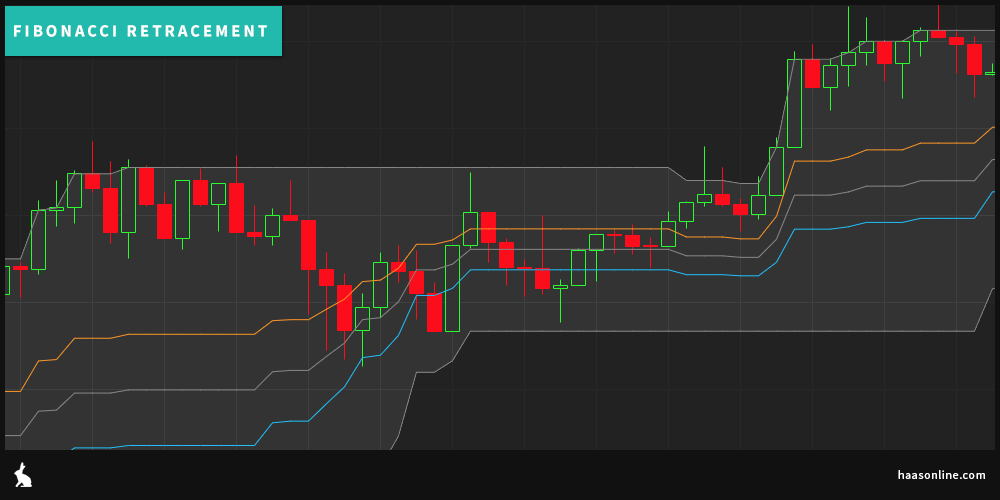Fibonacci Retracement