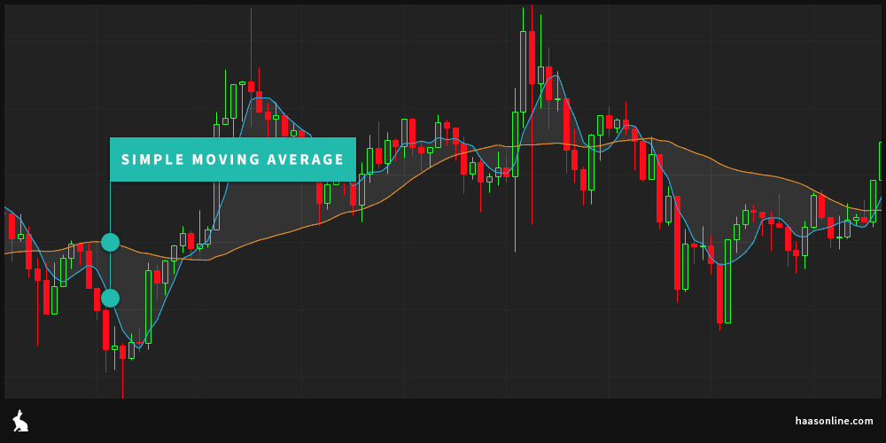 simple moving average marketview